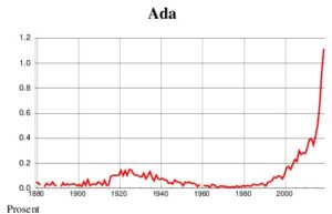 Betydning Ada - populæritet